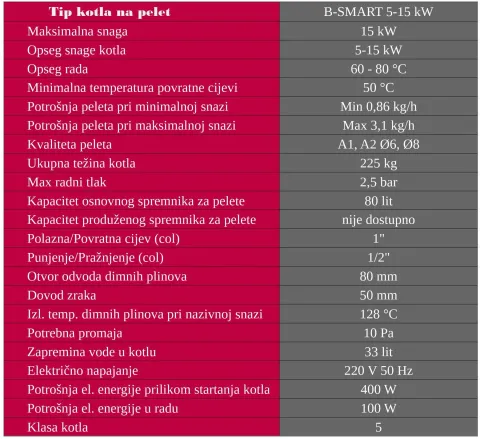 Tehnički prilog 2 za B-SMART 15: tablica bsmart 15