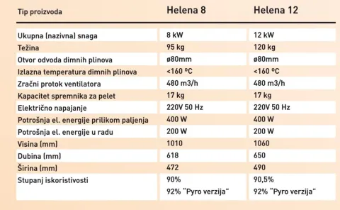 Tehnički prilog 4 za HELENA 8: helena info