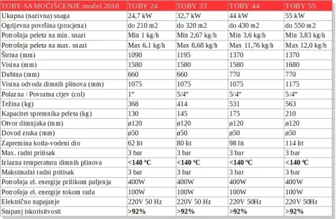 Tehnički prilog 1 za T55: tablica toby samocistac